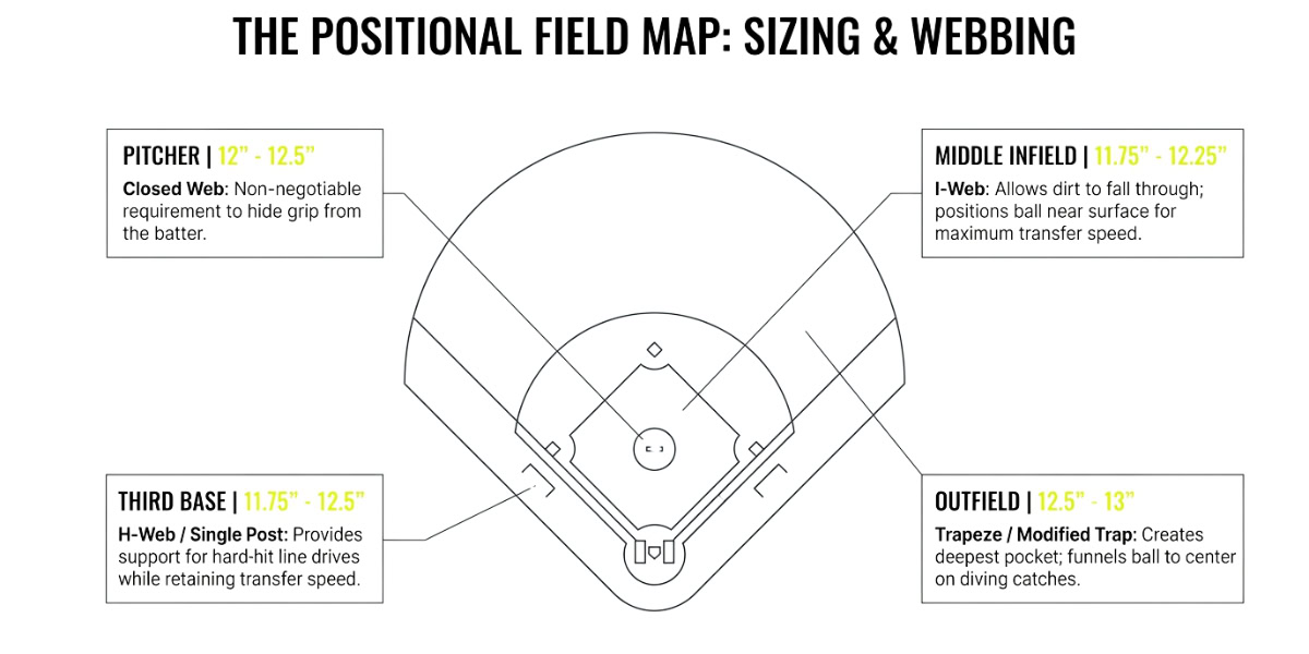 Positional Field Map Best Fastpitch Softball Gloves (2026): Reviewed by Position 5
