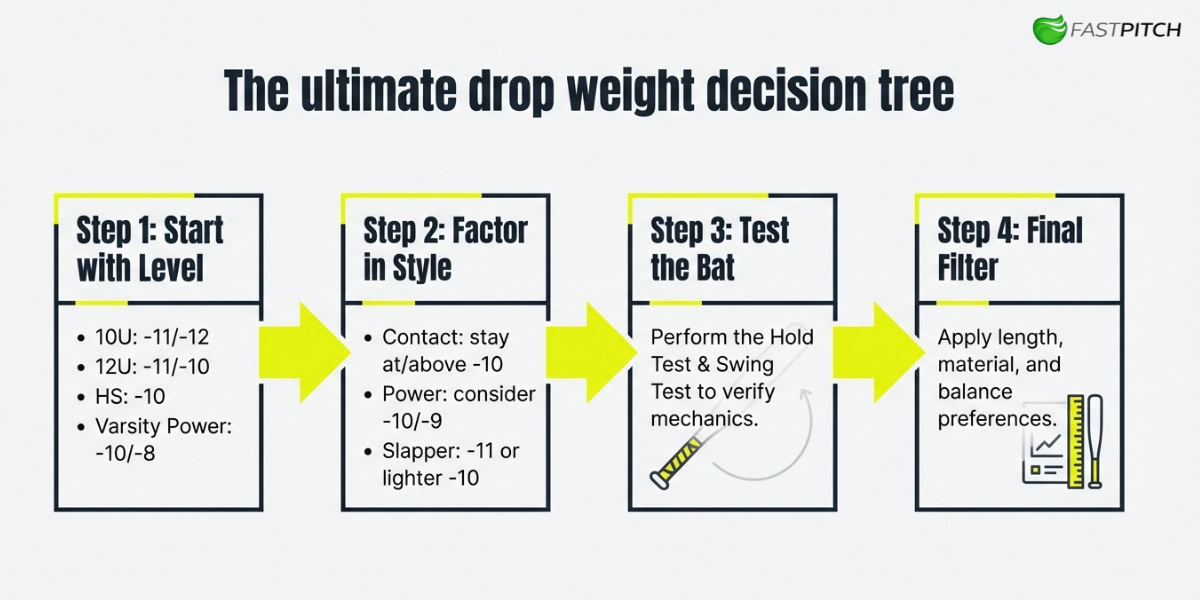 Fastpitch Bat Drop Weight Explained: How to Choose -8, -9, -10, -11, or -12 12